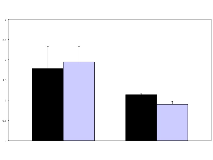 column graph